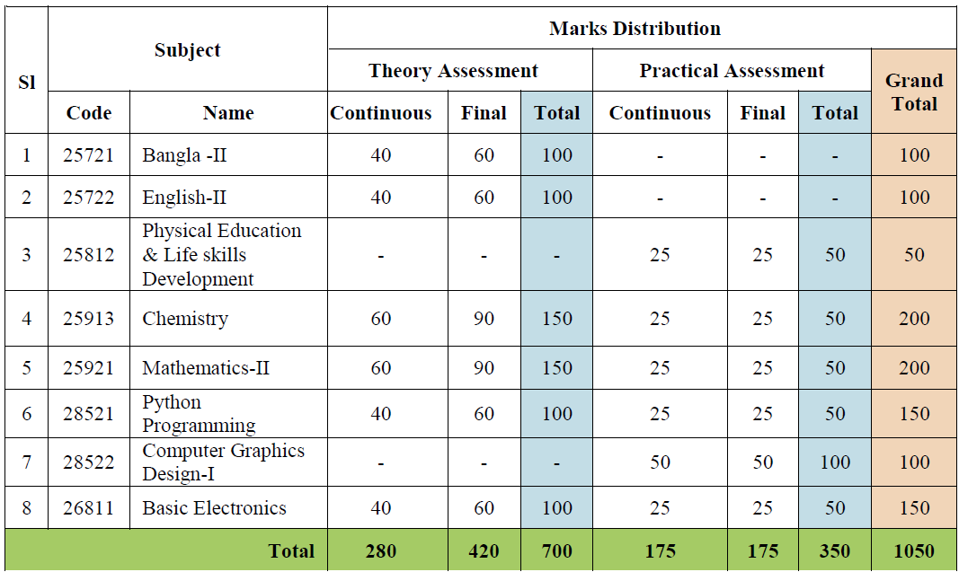 Mark Distribution