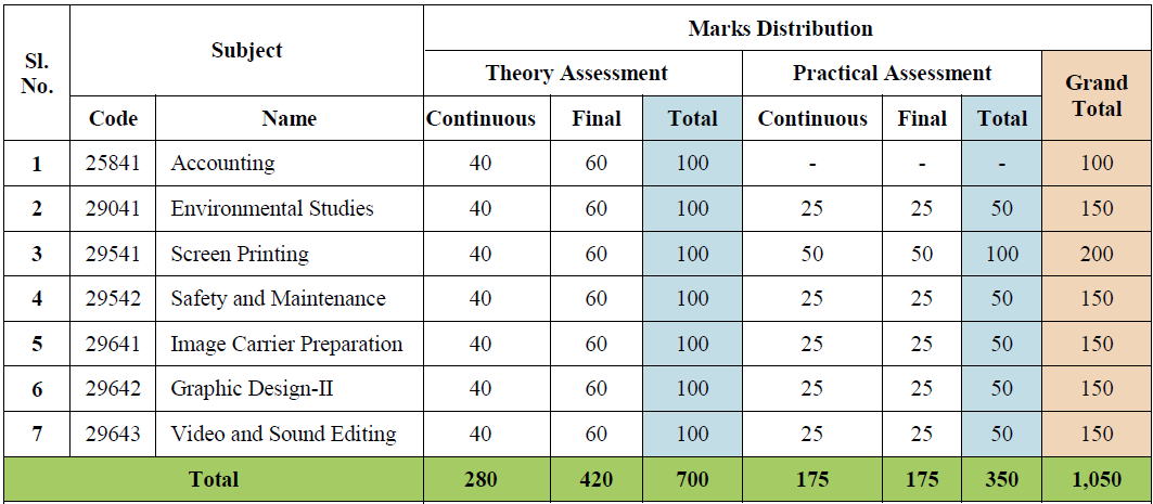 Mark Distribution