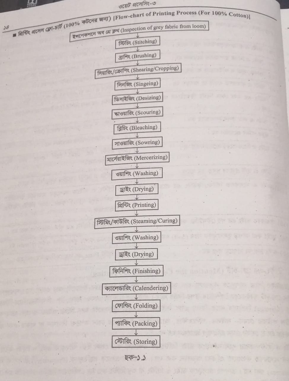 Flow chart of printing process 
